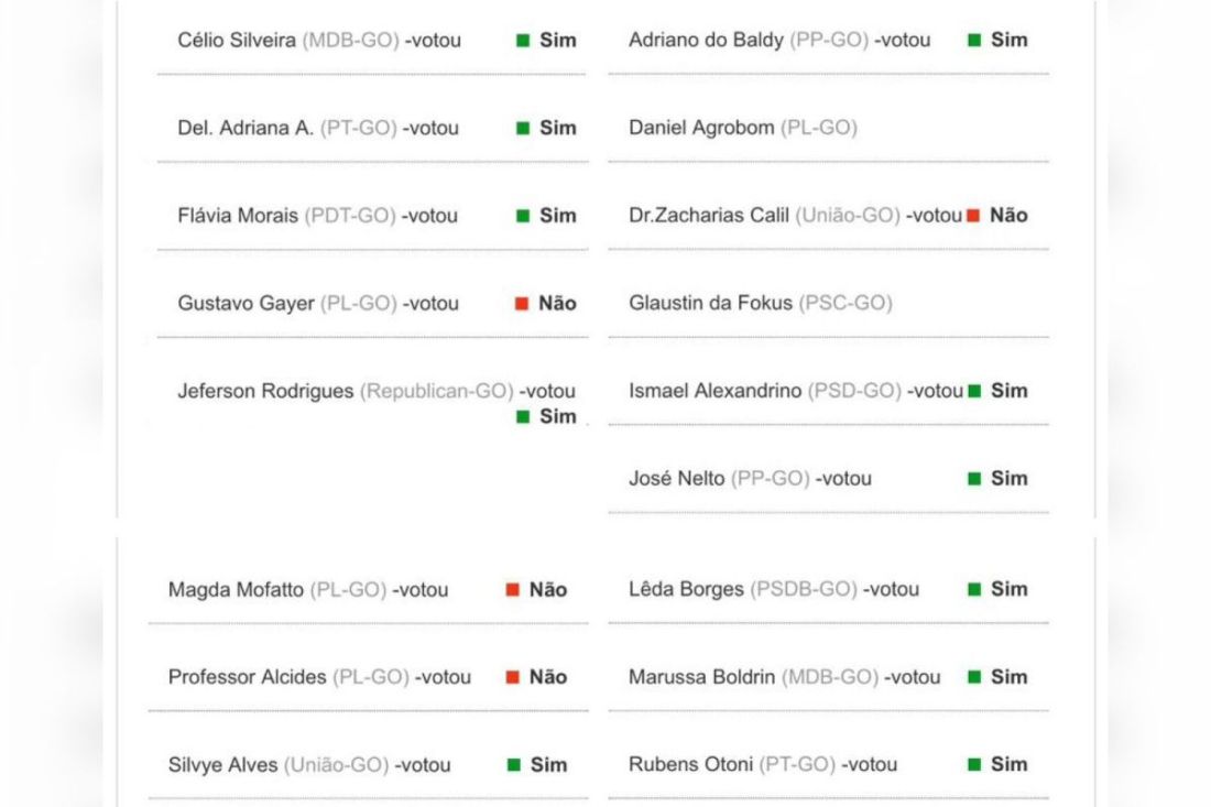 Veja Como Votaram Os Deputados Goianos Na Mp Que Estrutura